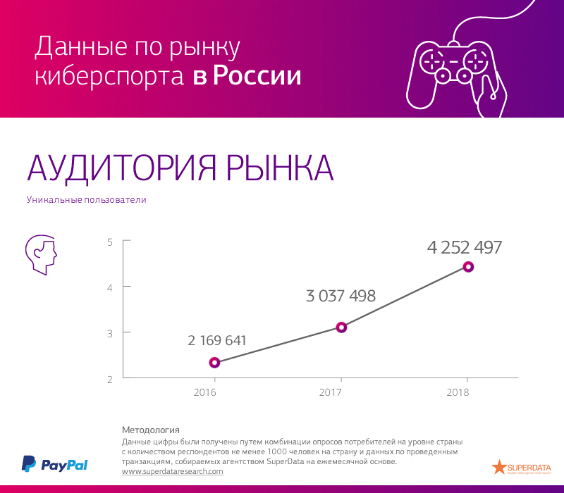 График аудитории рынка, на котором отчетливо виден рост популярности киберспорта в России